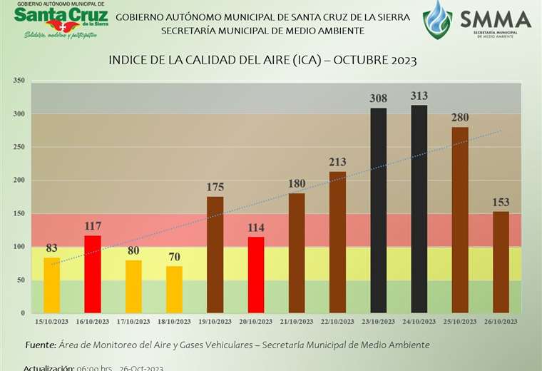 Santa Cruz registra un descenso de contaminación por el humo pero aún