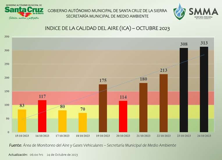 Santa Cruz de la Sierra alcanza su pico m s alto de contaminaci n