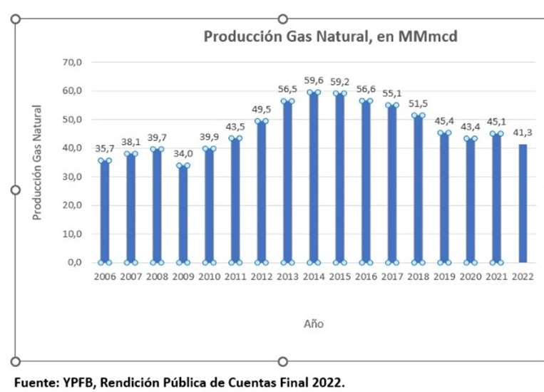 Producción de gas natural