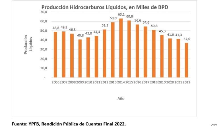 Producción de hidrocarburos líquidos