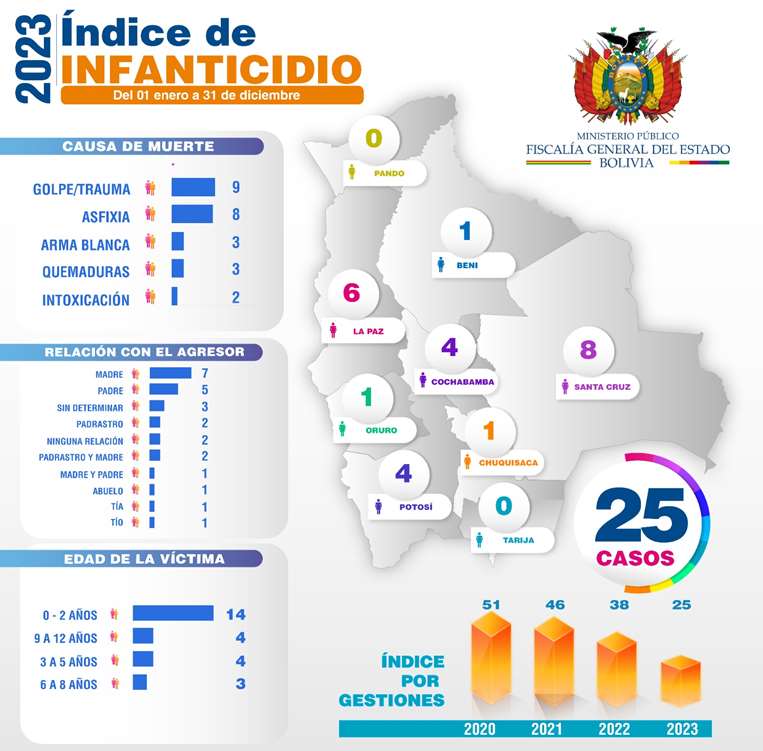 Datos de infanticidio y feminicidio en Bolivia