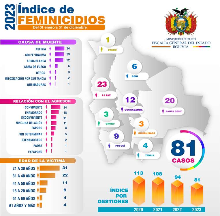 Datos de infanticidio y feminicidio en Bolivia