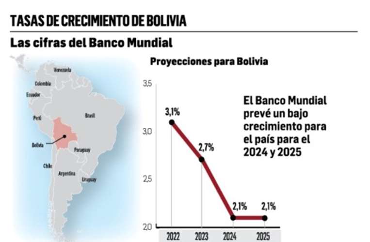 Crecimiento económico de Bolivia