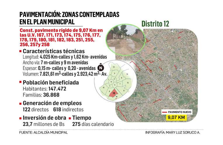 Plan de pavimentación por distritos en Santa Cruz