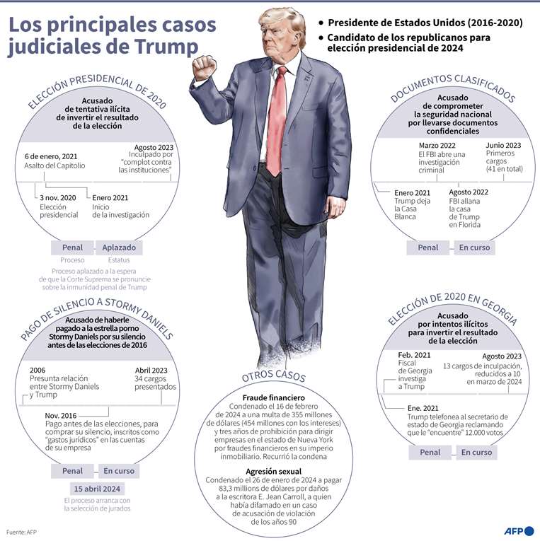 Las acusaciones contra Donald Trump /Infografía: AFP