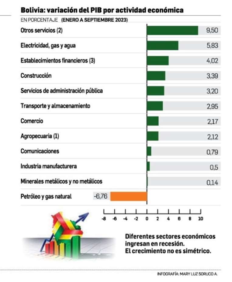 Variación del PIB Bolivia