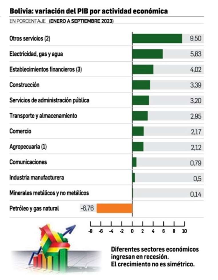 Bolivia-variación del PIB