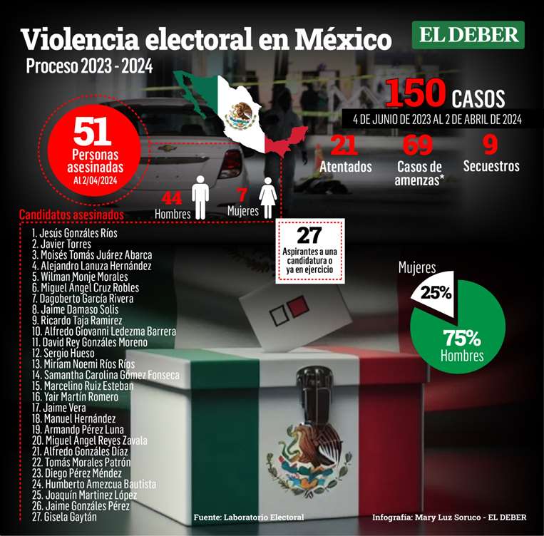 Violencia política en México