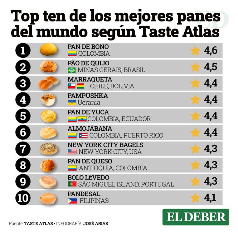 Ranking de los 10 mejores panes del mundo / Fuente: Taste Atlas