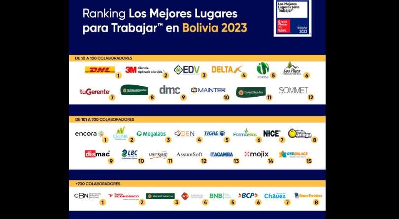 CBN, Encora and DHL lead the ranking of the best companies to work for in Bolivia