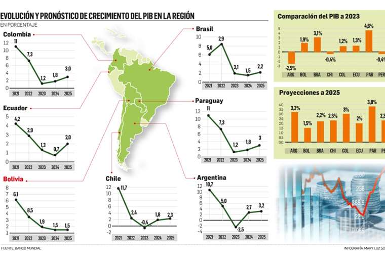 Banco Mundial Prev Que Bolivia Crezca Solo Un 1 5 En 2024 Y 2025 El   Informe Del Bm 599176107 760x520 