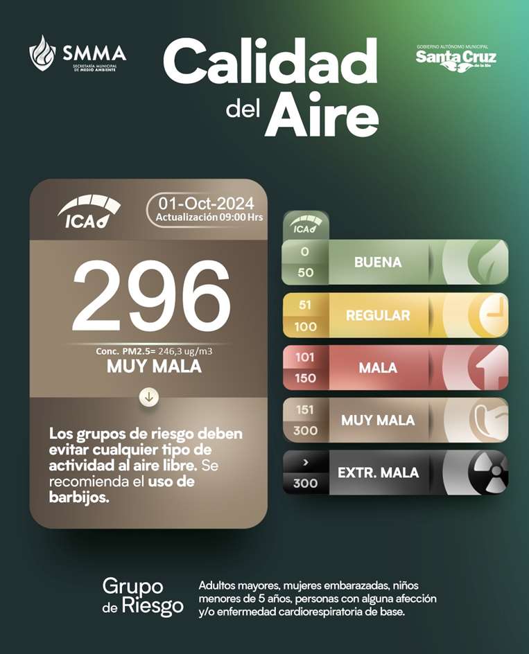 Índice de Calidad del Aire en Santa Cruz 1/10/2024