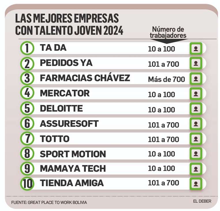 Parte del ranking