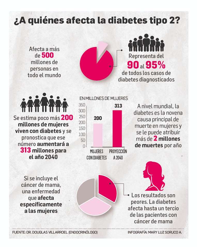 ¿A quiénes afecta la diabetes tipo 2?