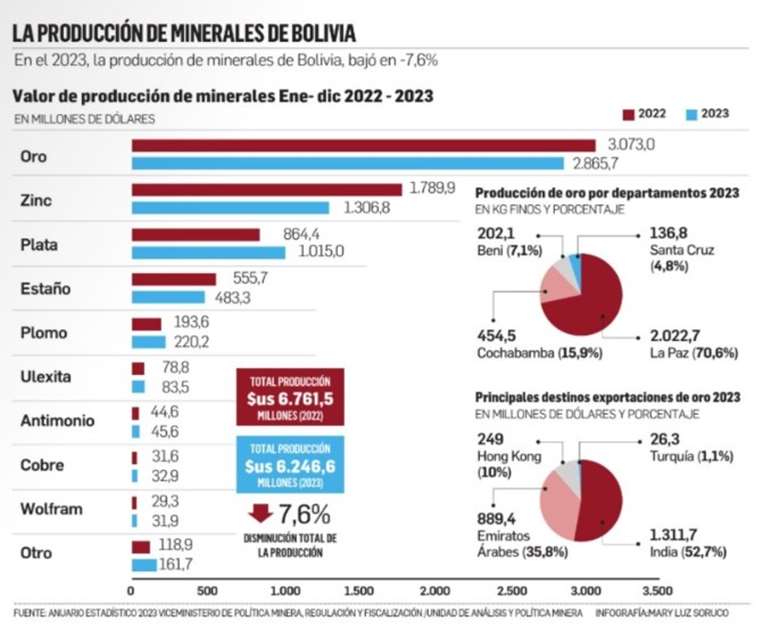 Producción de minerales 