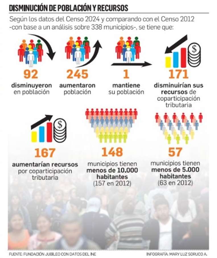 Población municipal y recursos