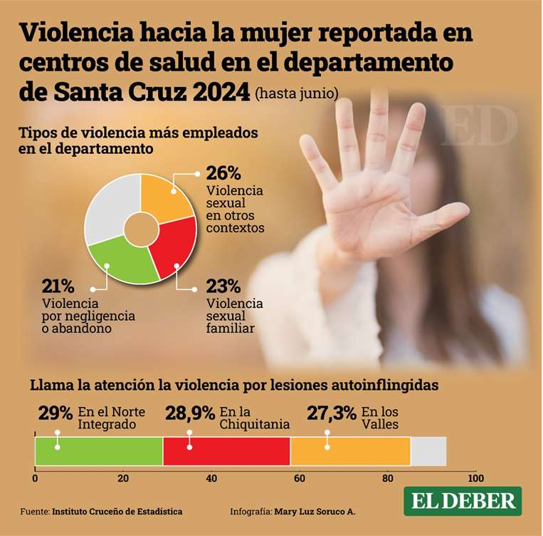 Datos sobre la violencia contra la mujer reportados desde centros de salud