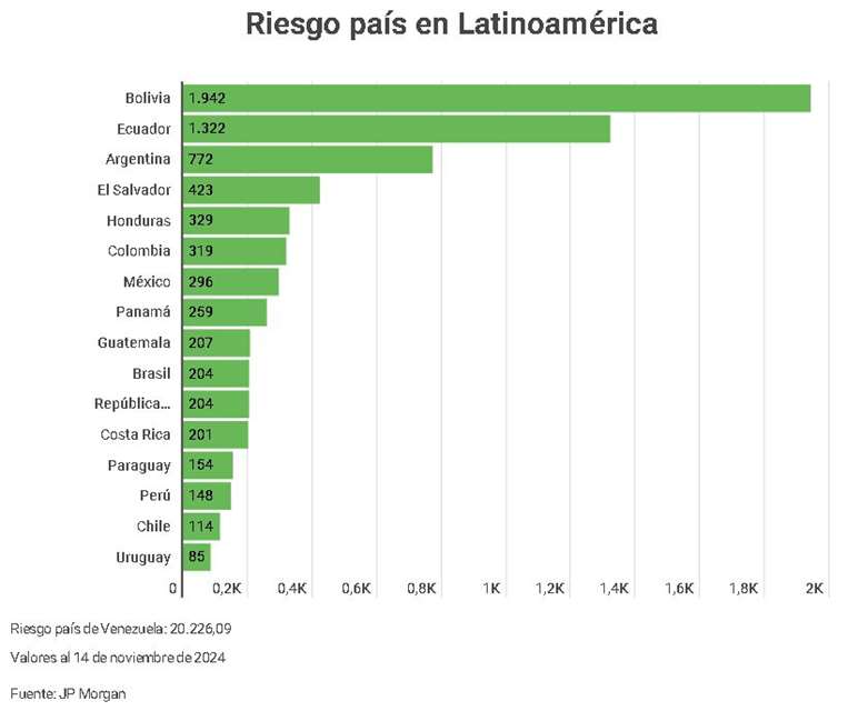 Riesgo país, Bolivia