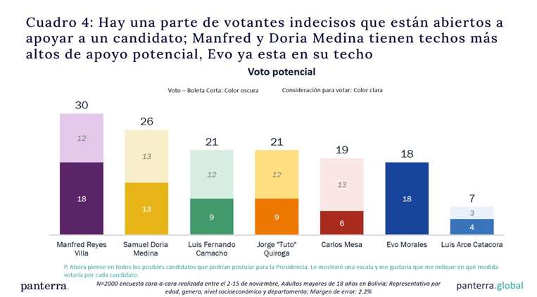 Encuesta nacional publicada por Marcelo Claure