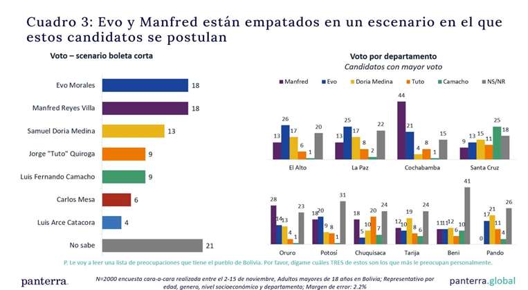 Encuesta nacional publicada por Marcelo Claure