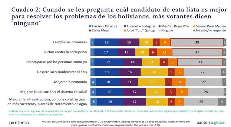 Encuesta nacional publicada por Marcelo Claure