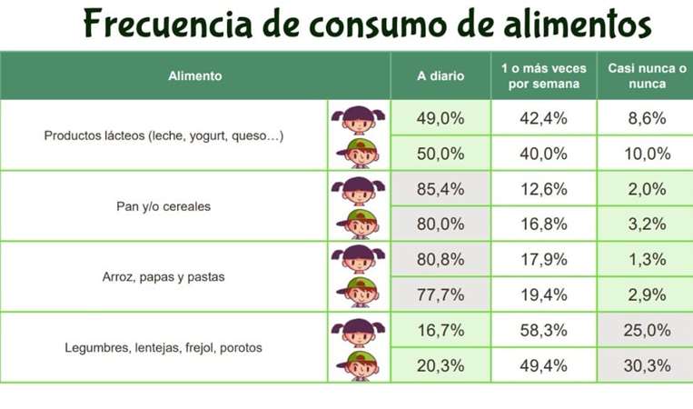 Consumo de alimentos en niños de Santa Cruz 2024