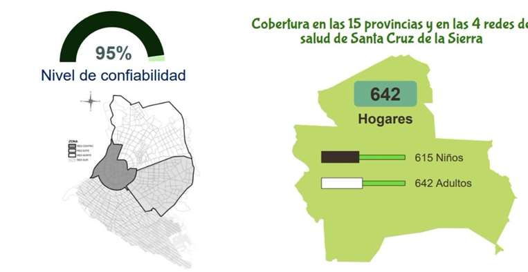 El estudio tiene 95% de confiabilidad y se realizó en 642 hogares