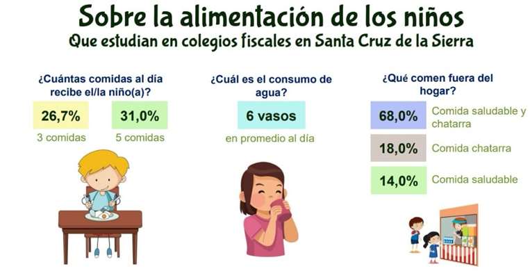 Sobre los niños de colegios fiscales, los padres dicen que consumen 18% de comida chatarra