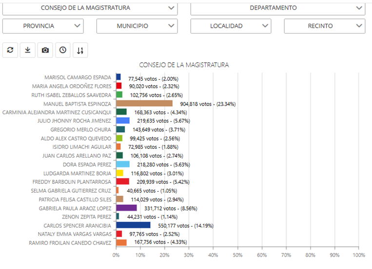 Datos del OEP sobre las elecciones judiciales en Bolivia