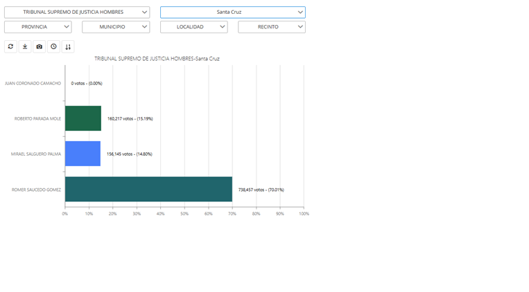 Datos del OEP sobre las elecciones judiciales en Bolivia