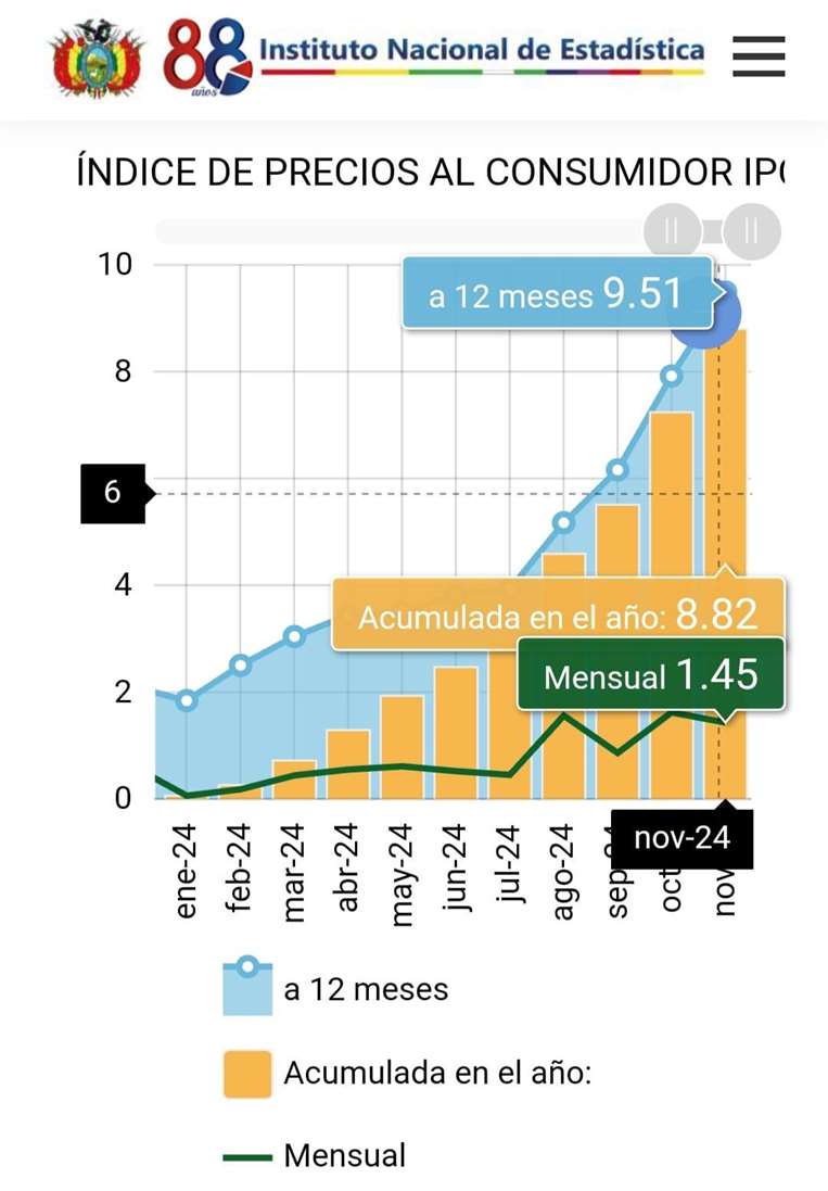 Inflación. Fuente: INE