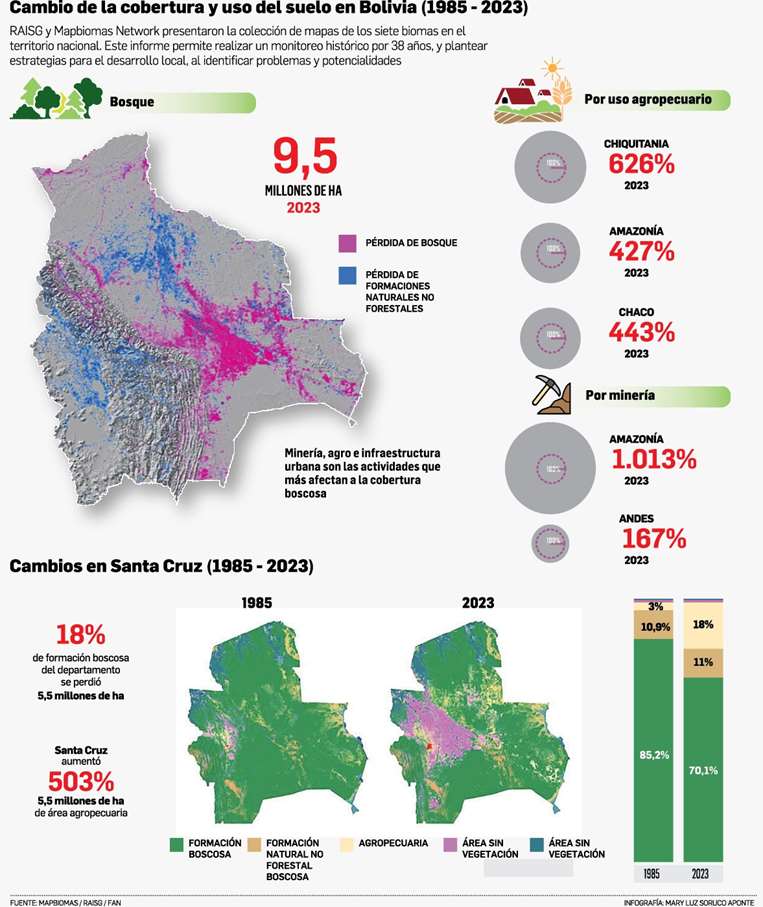 Cambio de la cobertura y uso de suelo en Bolivia. Infografía: Mary Luz Soruco