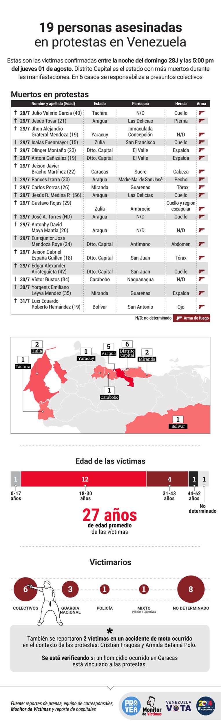 Muertes de ciudadanos durante protestas en Venezuela