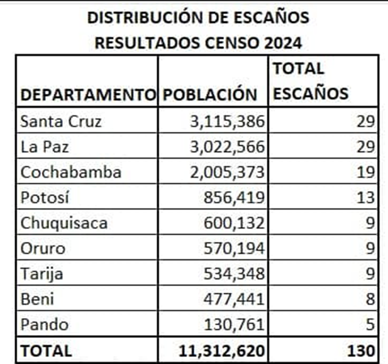 Tabla de distribución de escaños