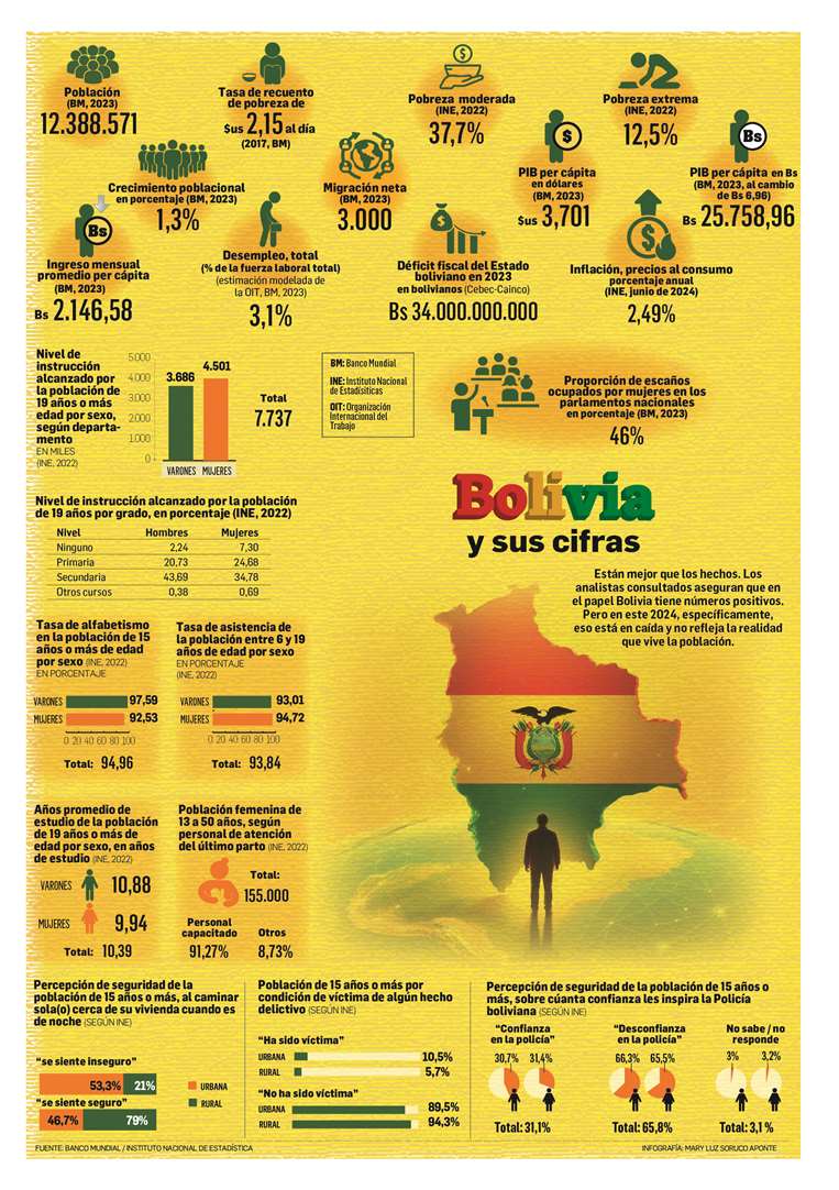 Datos 2024 de Bolivia