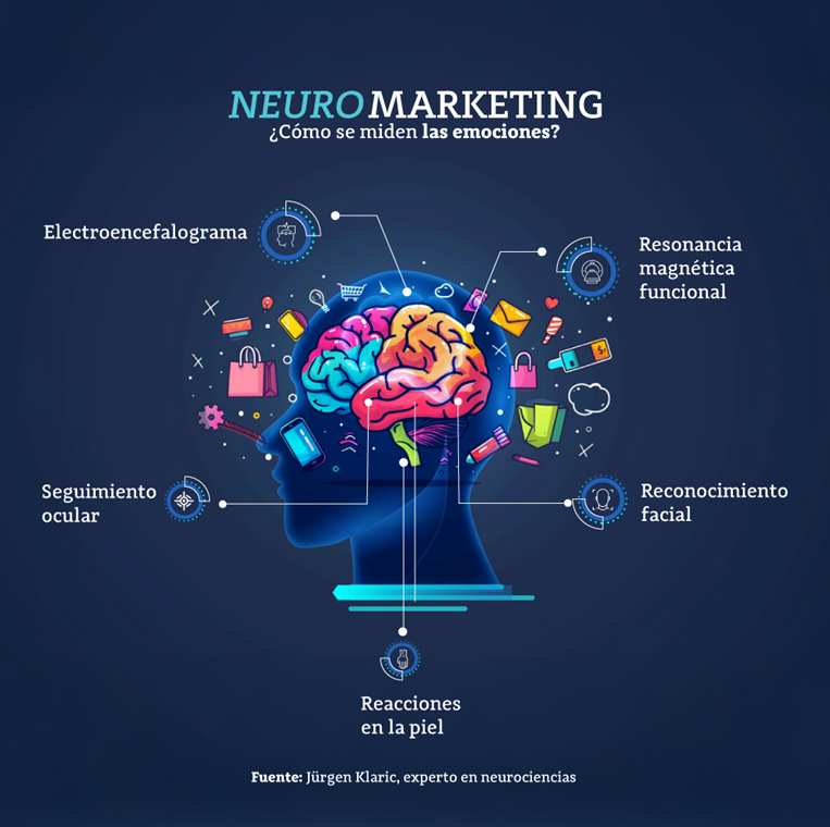 El neuromarketing es una disciplina que combina la neurociencia con el marketing