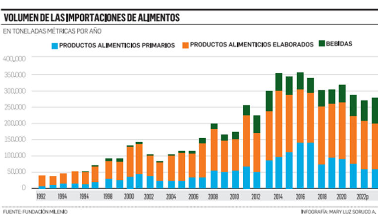 Crece importación de alimentos en Bolivia