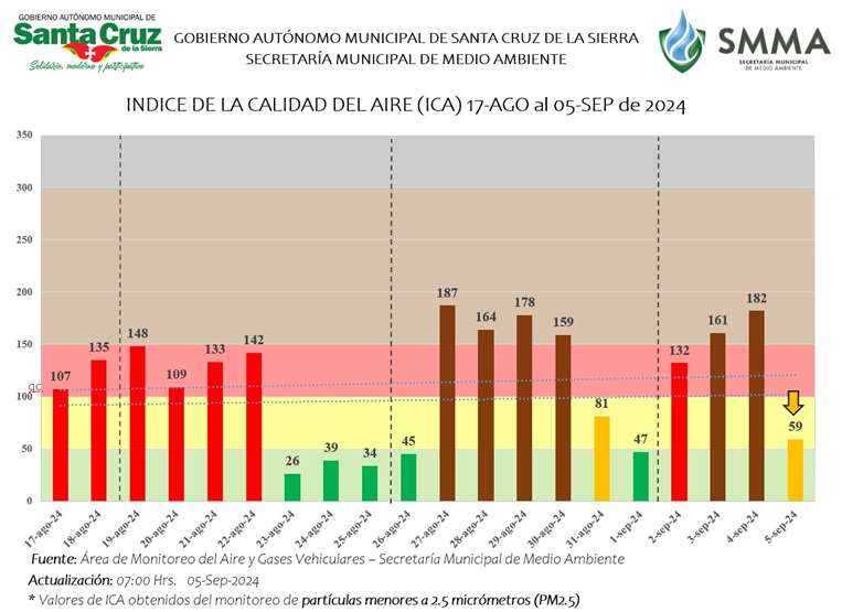 Índice de Calidad del Aire en Santa Cruz 5/9/2024