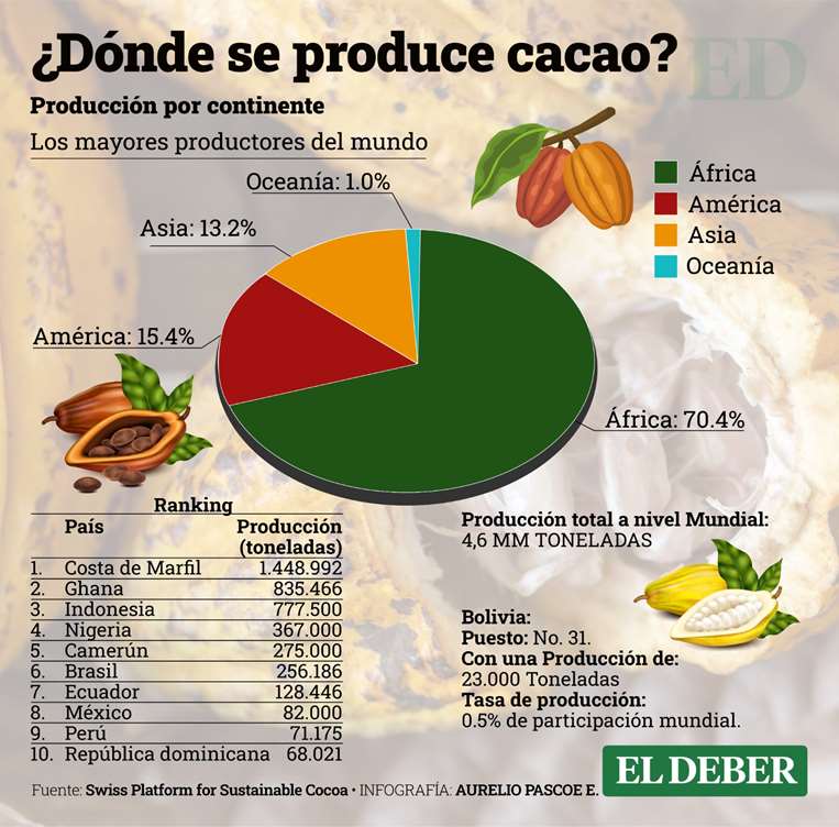 Producción de cacao en el mundo